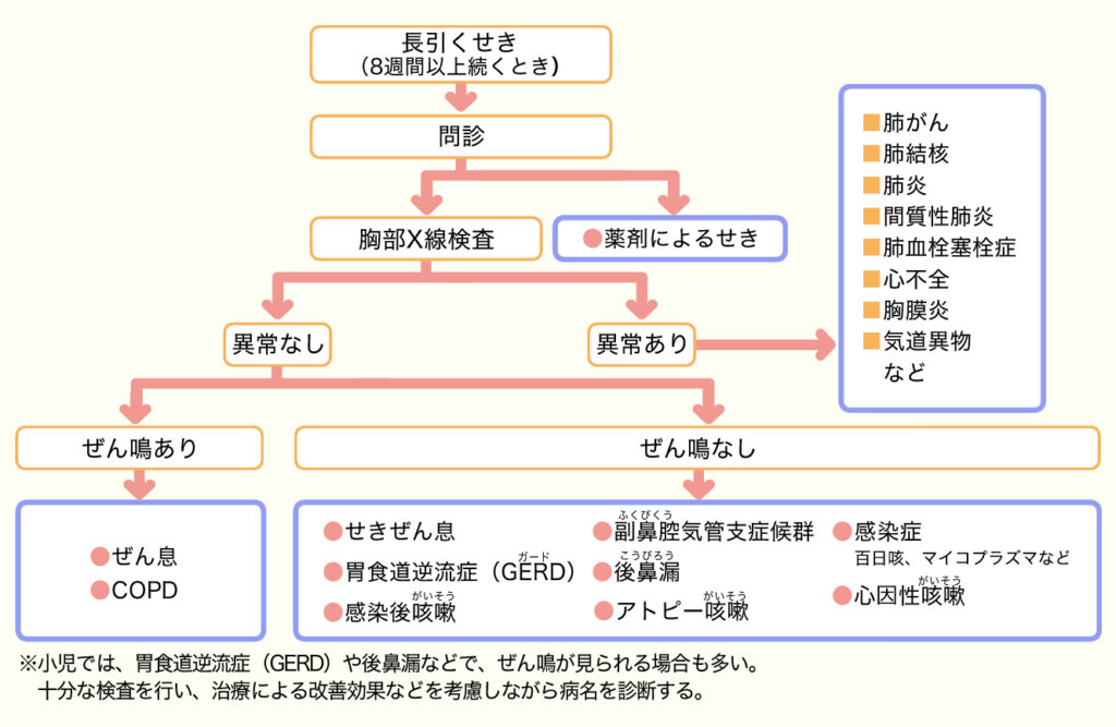 慢性咳嗽の診断